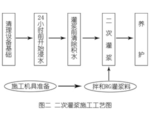 唐河灌浆料施工工艺—文字完整版